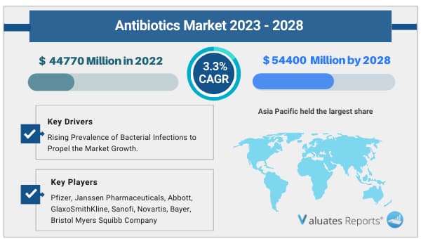Antibiotics Market Overview